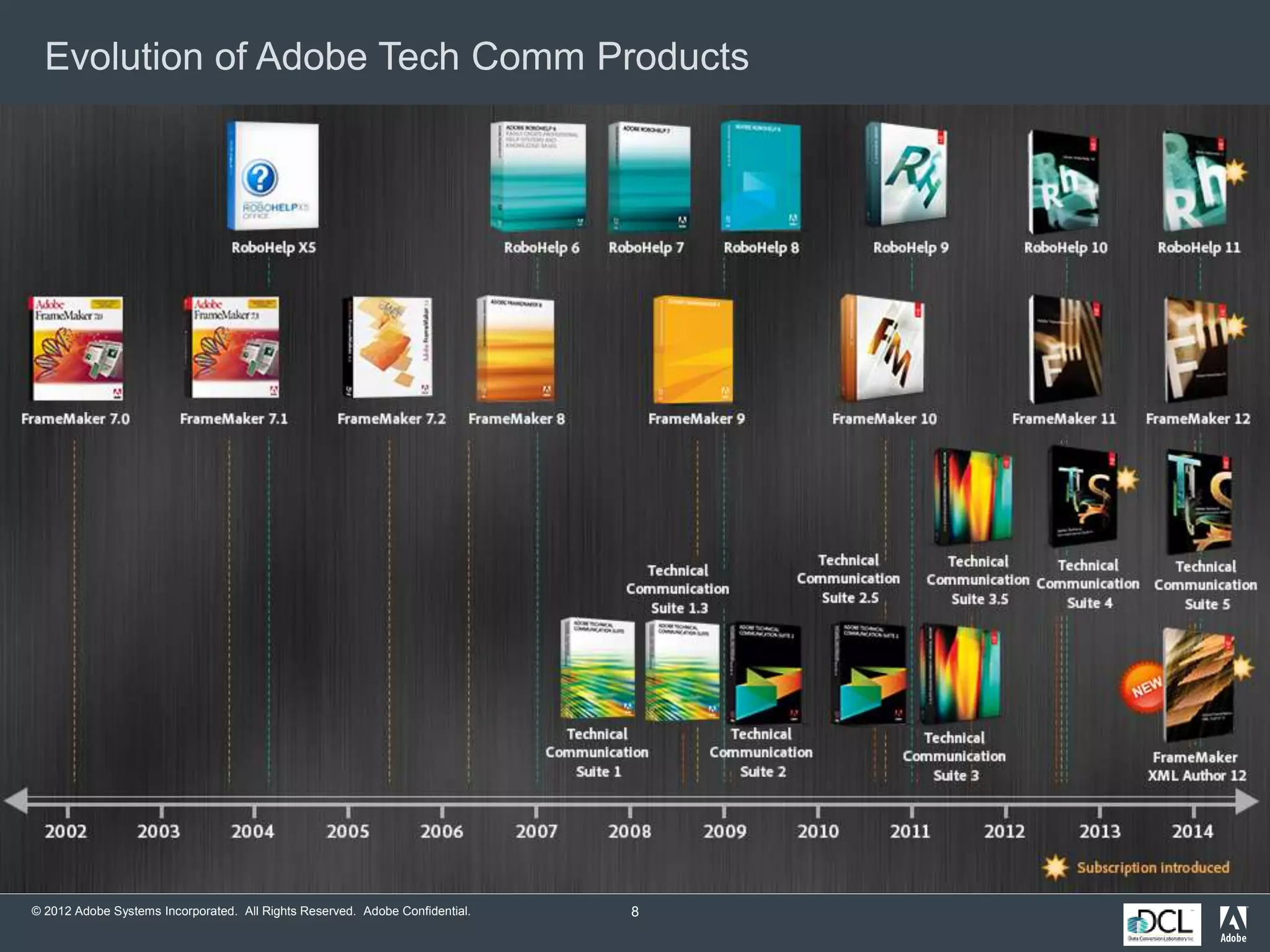 © 2012 Adobe Systems Incorporated. All Rights Reserved. Adobe Confidential. 8
Evolution of Adobe Tech Comm Products
 