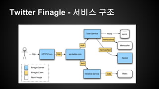 Twitter Finagle - ??? ?? 
 