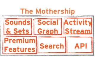 The Mothership
Sounds ˝
& Sets
Social
Graph
Activity
Stream
Premium ˝
Features Search
API