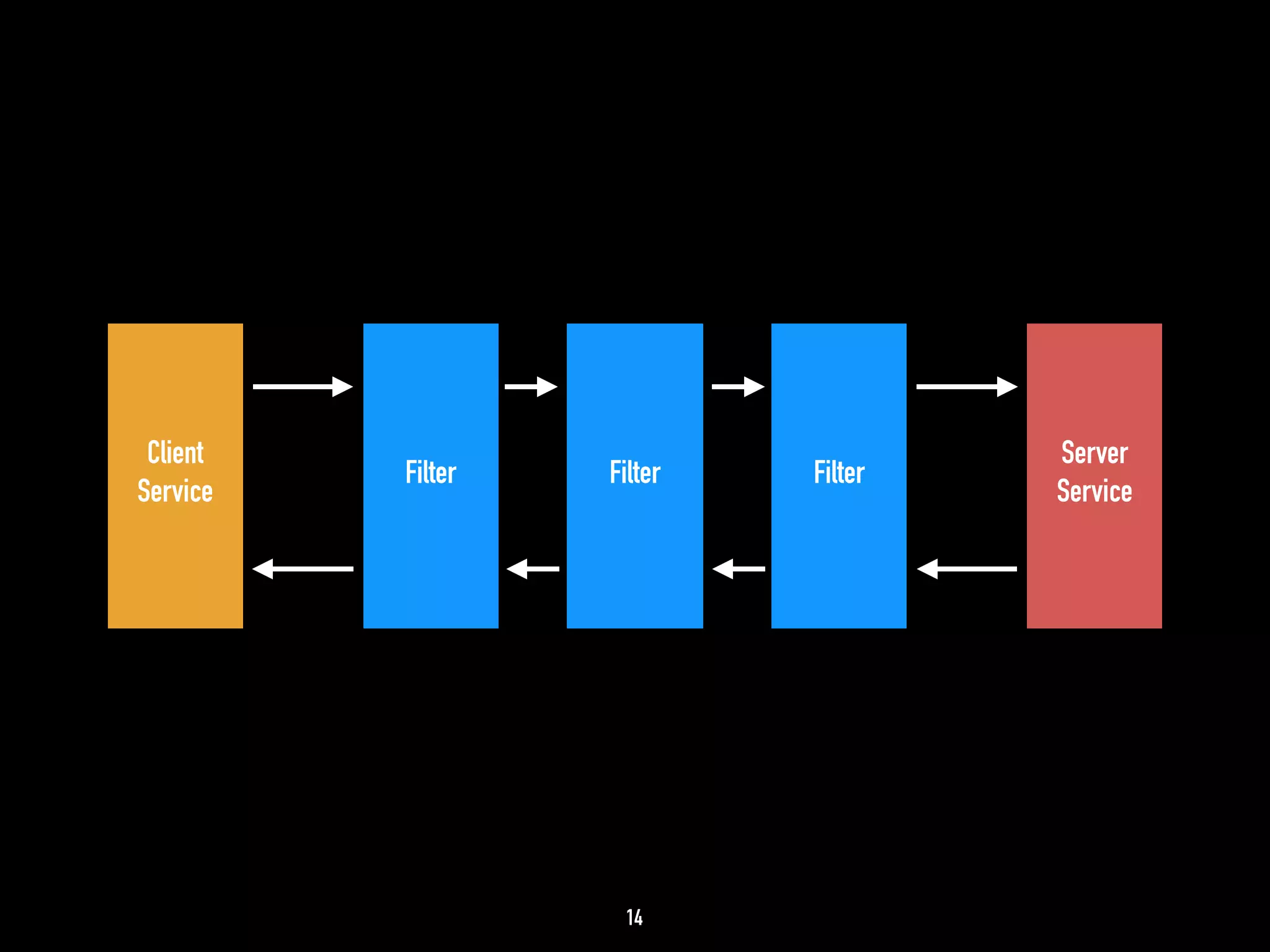 14 
Client 
Service 
Server 
Filter Filter Filter Service 
 