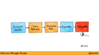 @YourTwitterHandle#Devoxx #YourTag @samklr#devoxx #finagle #scala
@nivdul
 