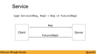 @YourTwitterHandle#Devoxx #YourTag @samklr#devoxx #finagle #scala
Service
 