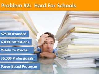 $250B Awarded
6,000 Institutions
Weeks to Process
Paper-Based Processes
Problem #2: Hard For Schools
35,000 Professionals
 