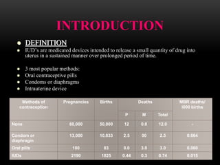 INTRODUCTION
 DEFINITION
 IUD’s are medicated devices intended to release a small quantity of drug into
uterus in a sustained manner over prolonged period of time.
 3 most popular methods:
 Oral contraceptive pills
 Condoms or diaphragms
 Intrauterine device
Methods of
contraception
Pregnancies Births Deaths MBR deaths/
l000 births
P M Total
None 60,000 50,000 12 0.0 12.0 -
Condom or
diaphragm
13,000 10,833 2.5 00 2.5 0.664
Oral pills 100 83 0.0 3.0 3.0 0.060
IUDs 2190 1825 0.44 0.3 0.74 0.015
 