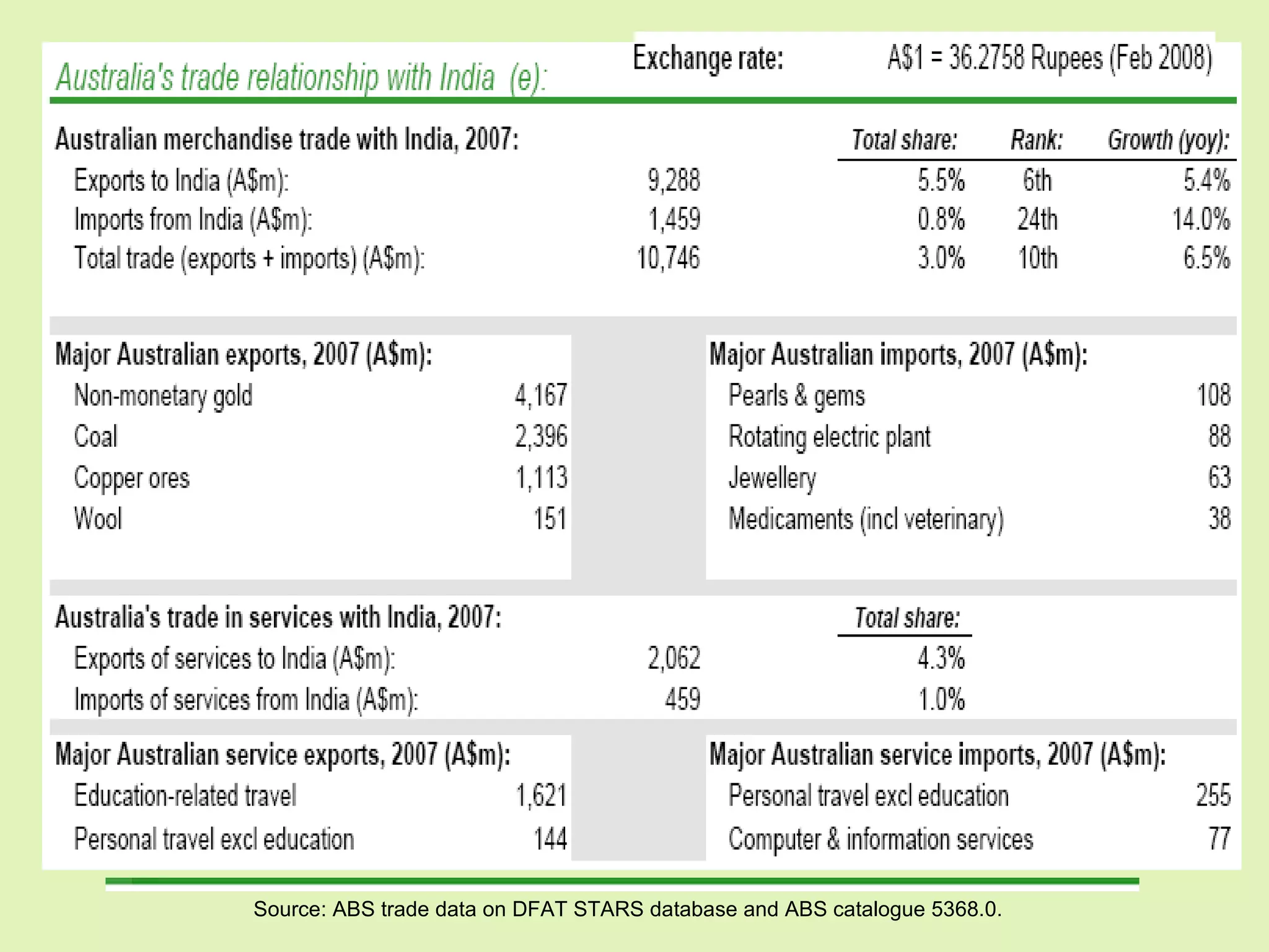 Source: ABS trade data on DFAT STARS database and ABS catalogue 5368.0. 