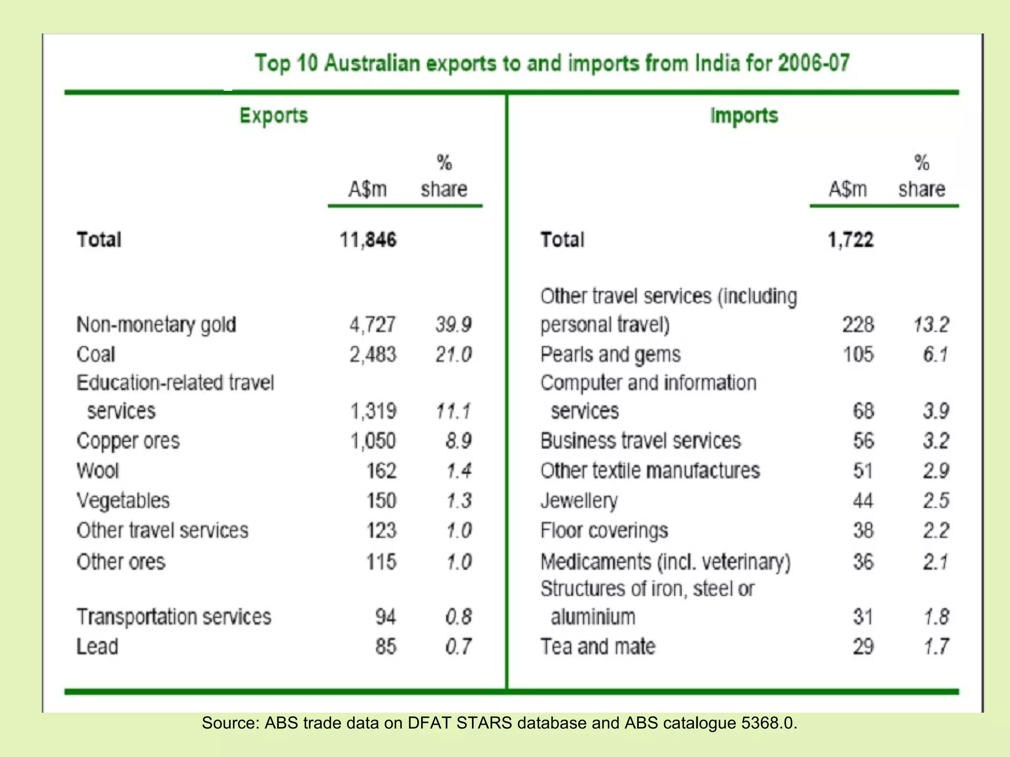Source: ABS trade data on DFAT STARS database and ABS catalogue 5368.0. 