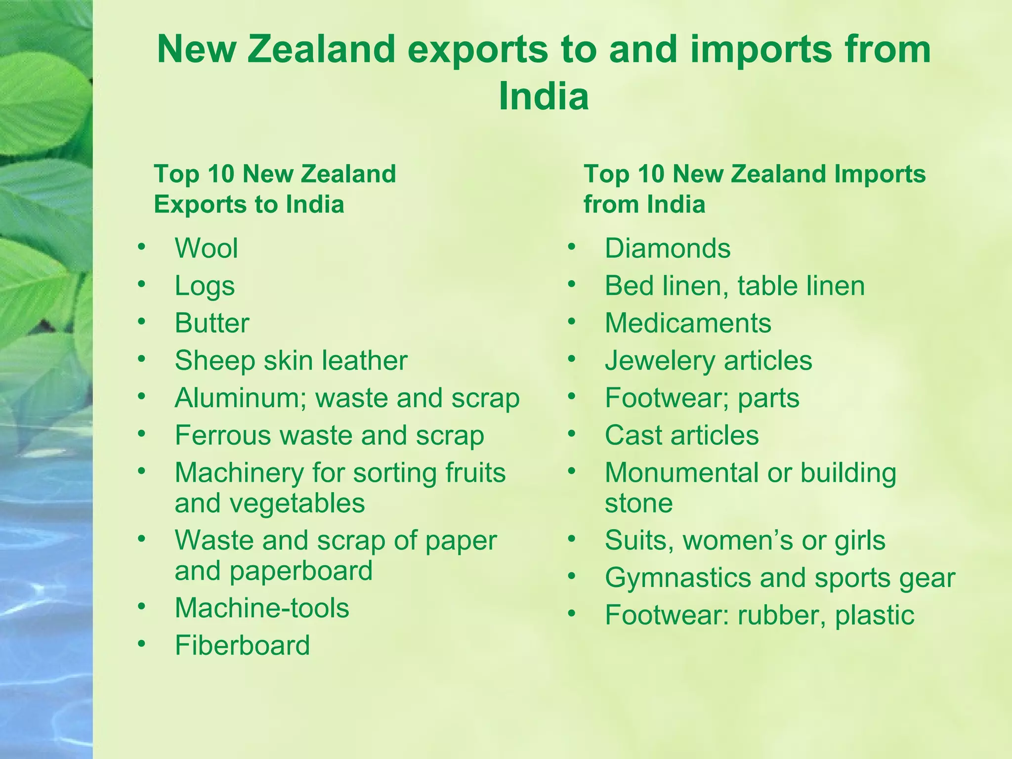 New Zealand exports to and imports from India Wool  Logs  Butter  Sheep skin leather  Aluminum; waste and scrap  Ferrous waste and scrap  Machinery for sorting fruits and vegetables  Waste and scrap of paper and paperboard  Machine-tools  Fiberboard  Diamonds  Bed linen, table linen  Medicaments  Jewelery articles  Footwear; parts  Cast articles  Monumental or building stone  Suits, women’s or girls  Gymnastics and sports gear  Footwear: rubber, plastic  Top 10 New Zealand Exports to India Top 10 New Zealand Imports from India 