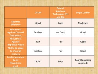 OFDM Spread Spectrum Techniques (FH and DS) Single Carrier Spectral Efficiency Good Poor Moderate Robustness Against Channel Distortions Excellent Not Good Good Robustness Against Impulsive Noise Fair Fair Good Ability to adapt to channel changes Excellent Fair Good Implementation Costs (Equalizers, etc.) Fair Poor Poor (Equalizers required) 