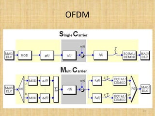 OFDM 