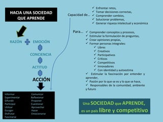    Enfrentar retos,
    HACIA UNA SOCIEDAD                     
                             Capacidad de… 
                                               Tomar decisiones correctas,
                                               Comprender cambios,
       QUE APRENDE                            Solucionar problemas,
                                              Generar riqueza intelectual y económica

                               Para…     Comprender conceptos y procesos,
                                         Estimular la formulación de preguntas,
                                         Crear opiniones propias,
    RAZÓN       EMOCIÓN                  Formar personas integrales:
                                               Libres
                                               Creativos
               CONCIENCIA                      Participativos
                                               Críticos
                                               Competitivos
               ACTITUD                         Innovadores
                                               Con identidad y autoestima
                                        Estimular la fascinación por entender y
                                       aprender,
                ACCIÓN                  Pasión por lo que se es y lo que se hace,
                                        Responsables de la comunidad, ambiente
                                       y futuro
Informar       Comunicar
Experimentar   Reflexionar
Difundir       Proponer
Participar     Cuestionar            Una SOCIEDAD que APRENDE,
Utilizar       Aprovechar
Escoger        Hacer                es un país libre       y competitivo
Disfrutar      Emocionarse
Fascinarse
 