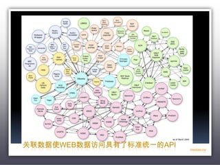 关联数据使web数据访问具有了标准统一的APIlinkeddata.org/