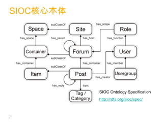 SIOC核心本体SIOC Ontology Specificationhttp://rdfs.org/sioc/spec/21