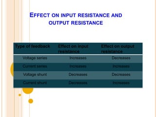 Effect on input resistance and output resistance
