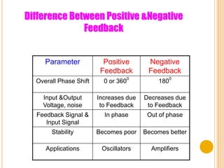 Difference Between Positive &Negative Feedback