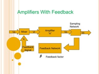Amplifiers With FeedbackSampling NetworkAmplifier“A”MixerVoVsViVoFeedbackSignalVfFeedback NetworkFeedback factor