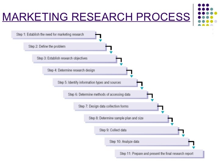 9 Key Stages in the Marketing Research Process