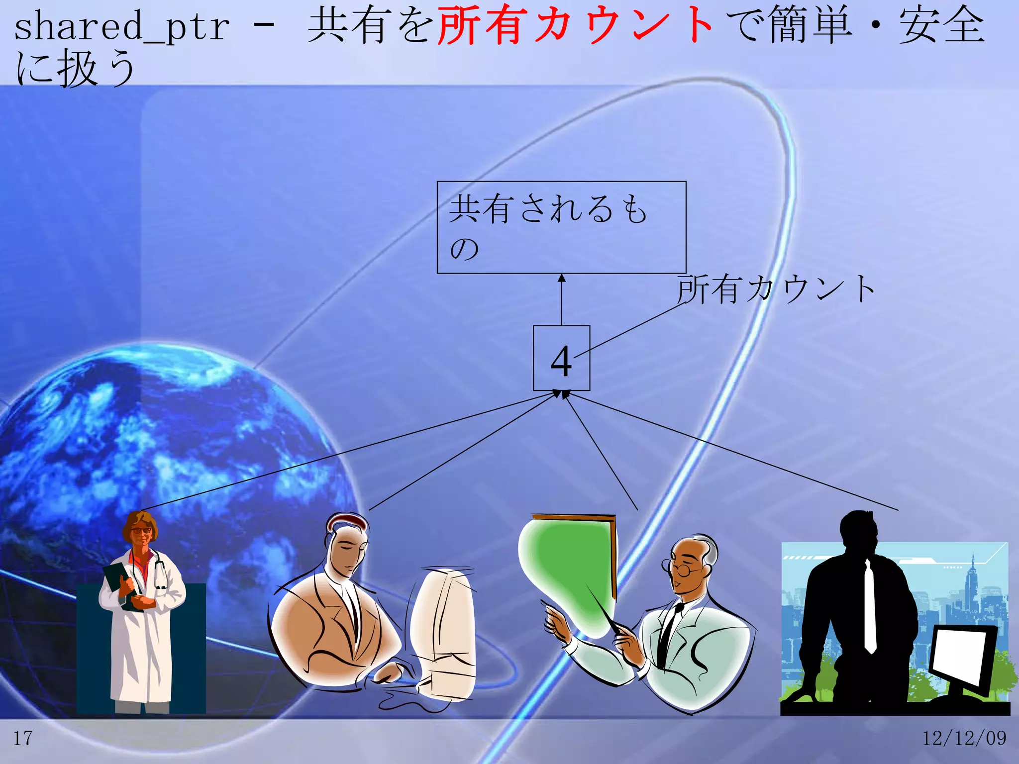 shared_ptr –  共有を 所有カウント で簡単・安全に扱う 4 共有されるもの 所有カウント 