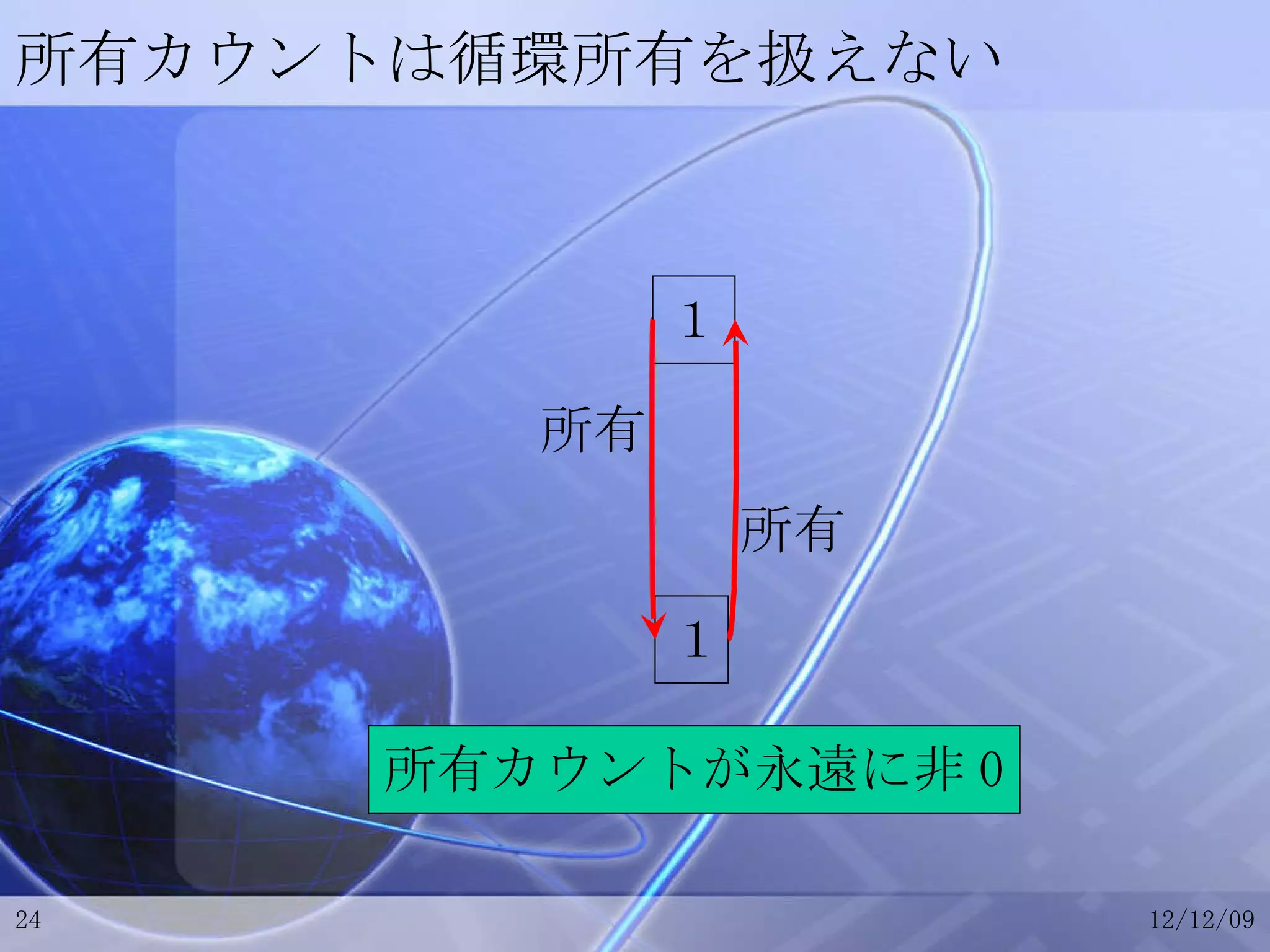 所有カウントは循環所有を扱えない １ １ 所有 所有 所有カウントが永遠に非 0 