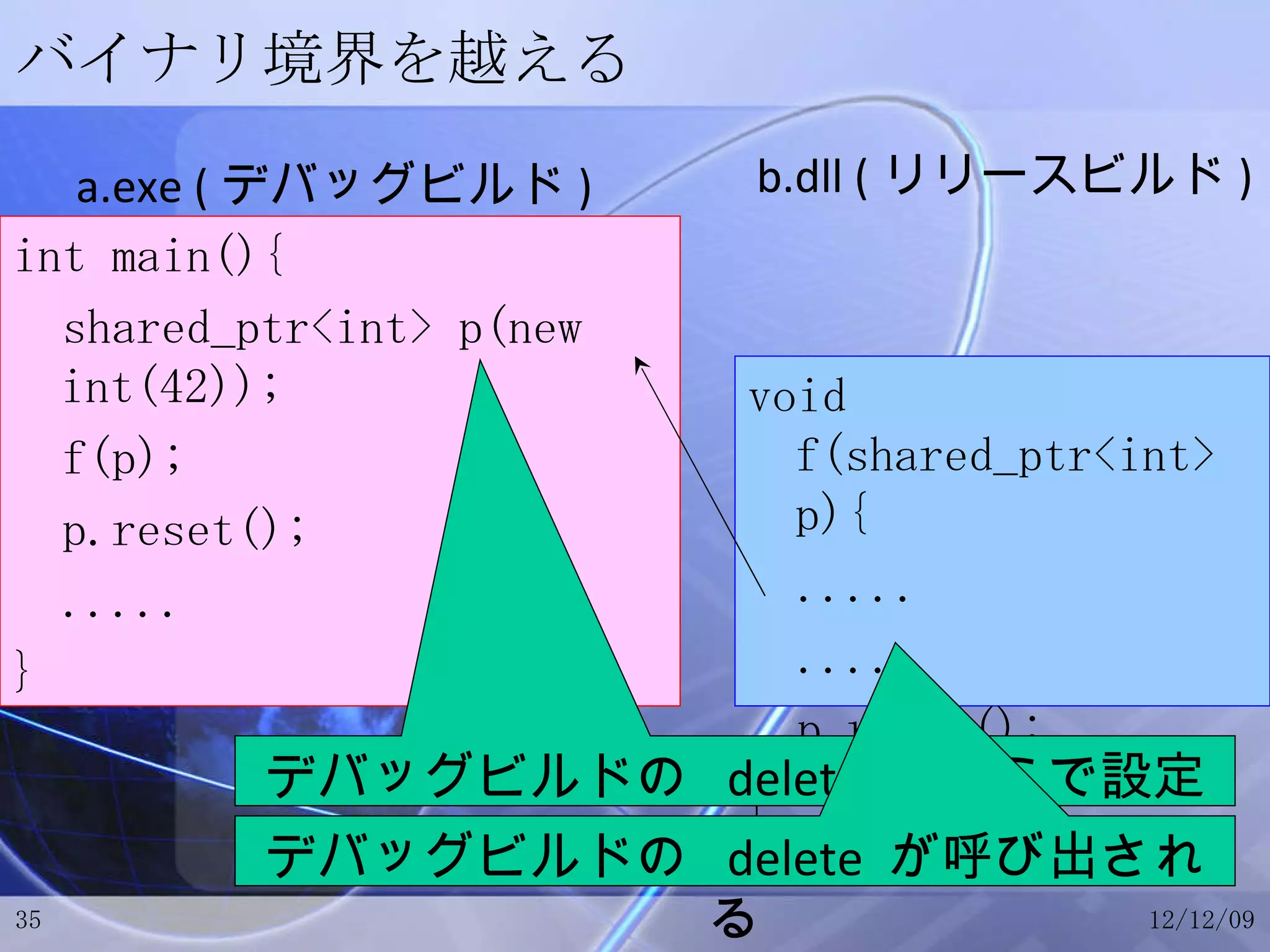 バイナリ境界を越える int main(){ shared_ptr<int> p(new int(42)); f(p); p.reset(); ..... } void f(shared_ptr<int> p){ ..... ..... p.reset(); } a.exe ( デバッグビルド ) b.dll ( リリースビルド ) デバッグビルドの  delete  をここで設定 デバッグビルドの  delete  が呼び出される 