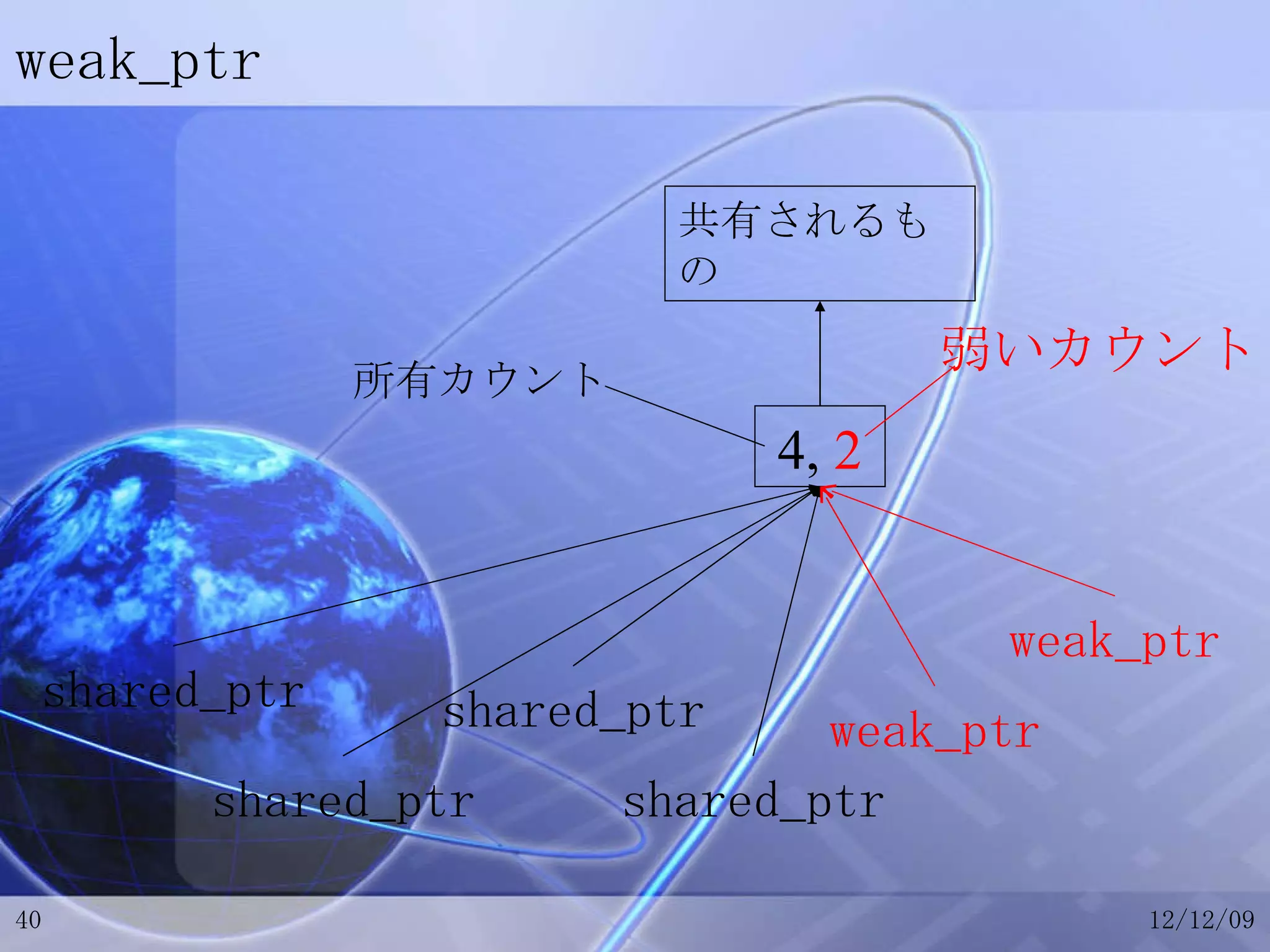 weak_ptr 4,  2 共有されるもの 所有カウント shared_ptr shared_ptr shared_ptr shared_ptr weak_ptr weak_ptr 弱いカウント 