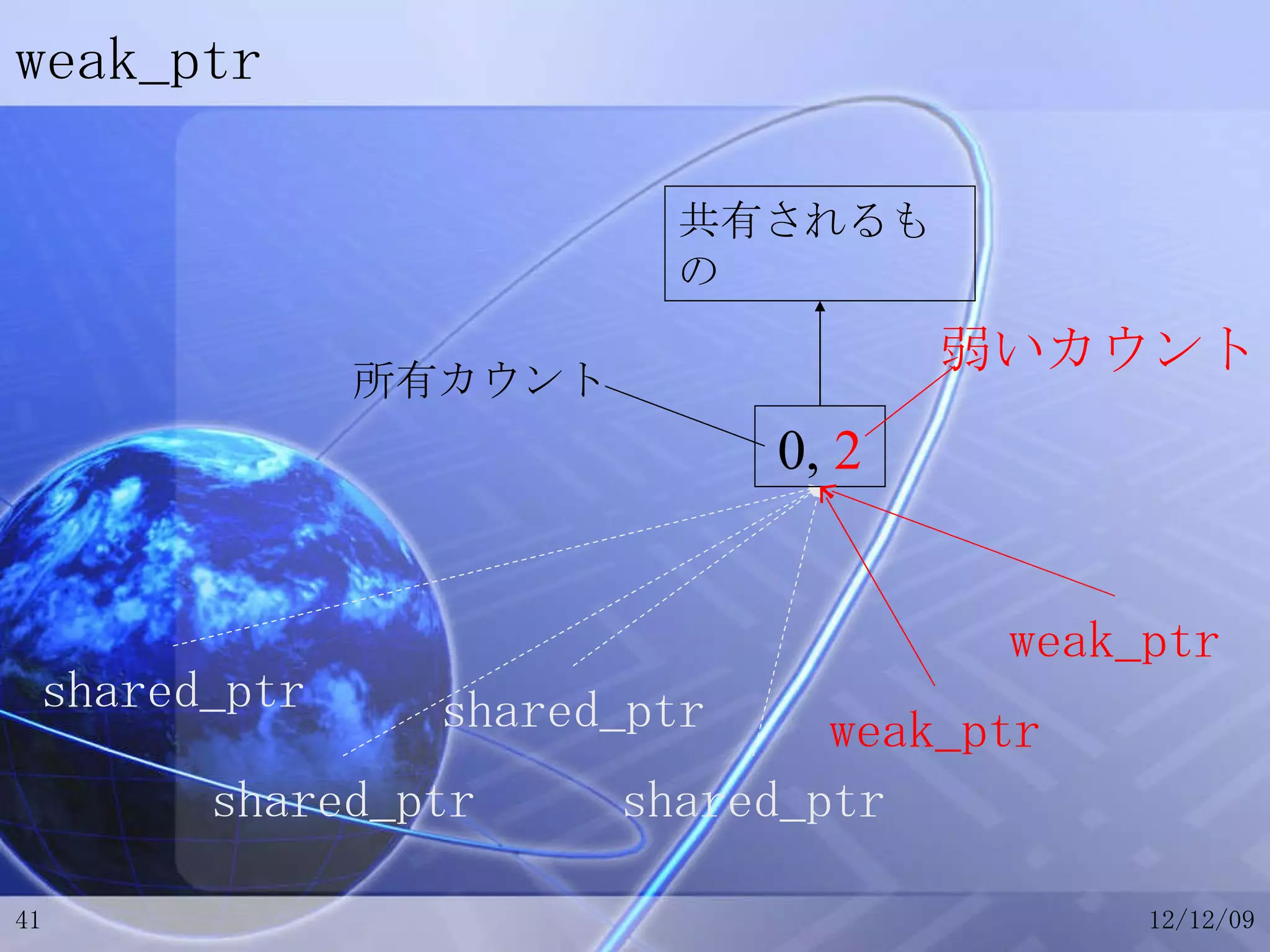 weak_ptr 0,  2 共有されるもの 所有カウント shared_ptr shared_ptr shared_ptr shared_ptr weak_ptr weak_ptr 弱いカウント 
