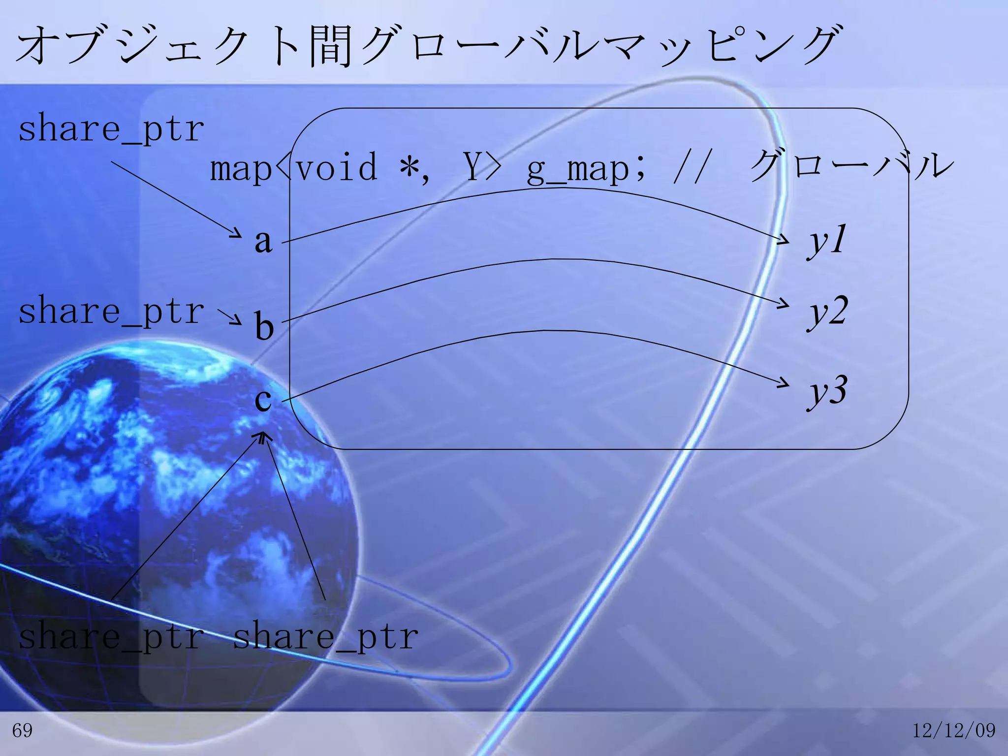 オブジェクト間グローバルマッピング a b c map<void *, Y> g_map; //  グローバル y1 y2 y3 share_ptr share_ptr share_ptr share_ptr 