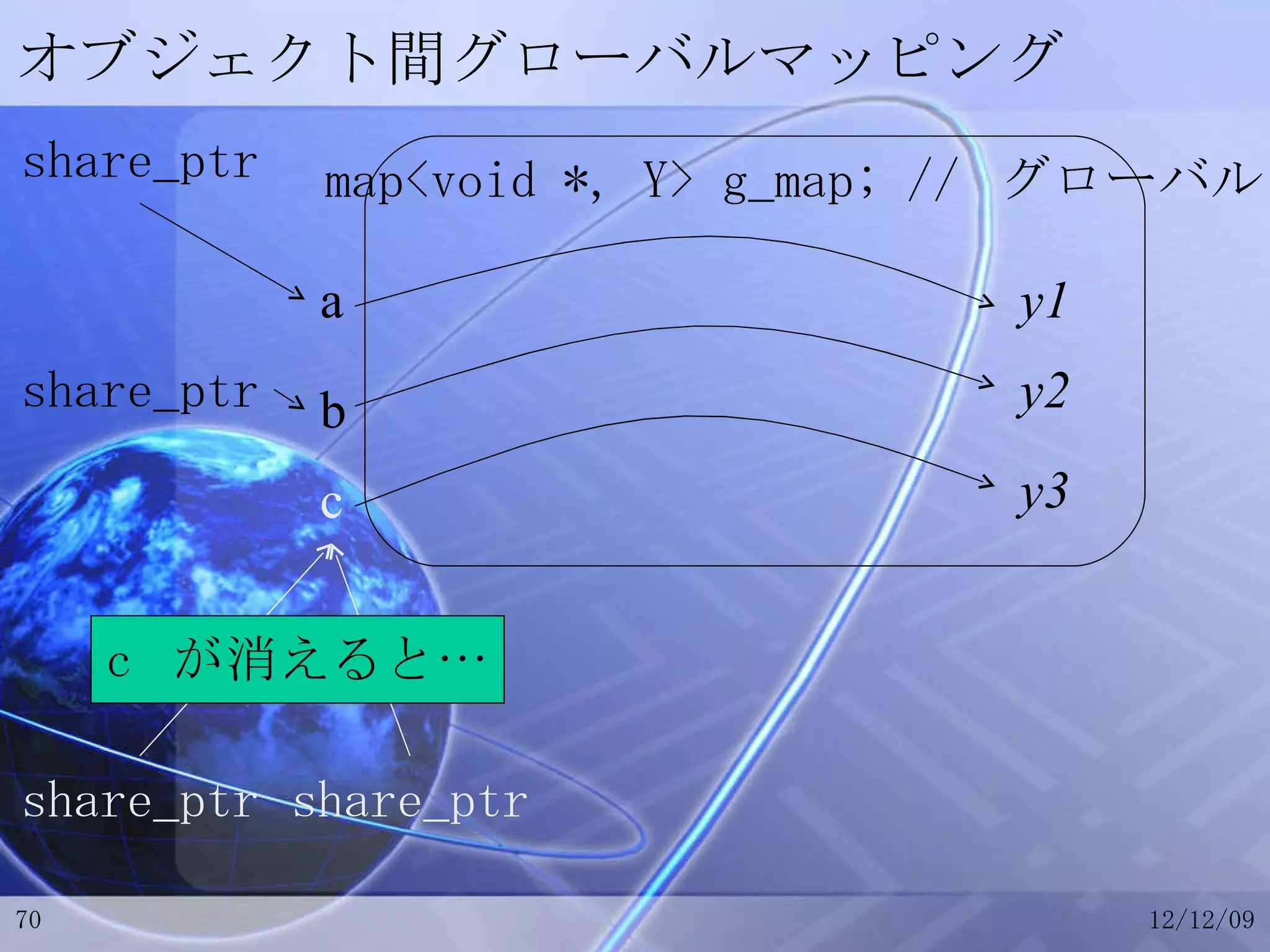 オブジェクト間グローバルマッピング a b c y1 y2 y3 share_ptr share_ptr share_ptr share_ptr c  が消えると… map<void *, Y> g_map; //  グローバル 