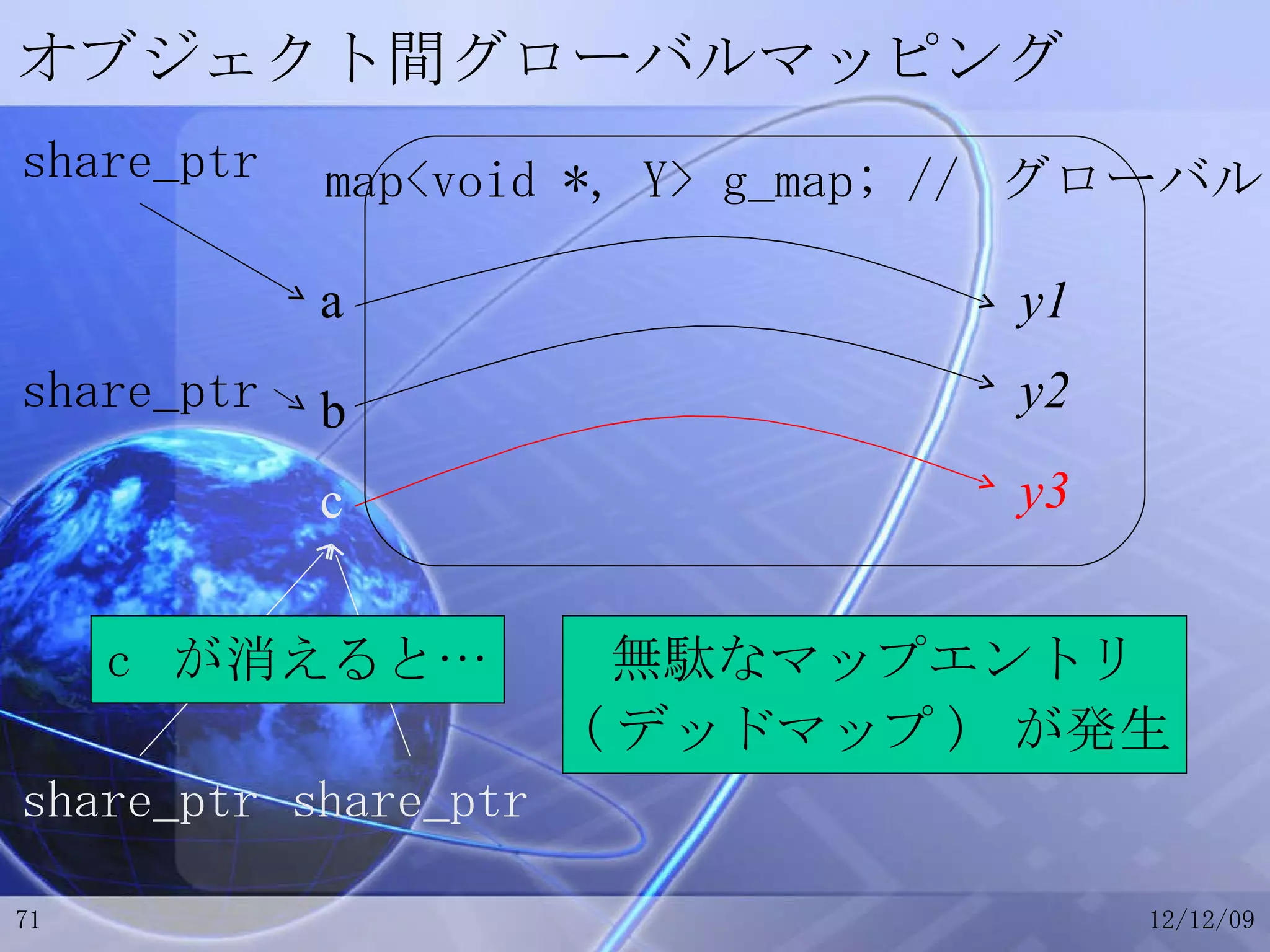 オブジェクト間グローバルマッピング a b c y1 y2 y3 share_ptr share_ptr share_ptr share_ptr c  が消えると… 無駄なマップエントリ ( デッドマップ )  が発生 map<void *, Y> g_map; //  グローバル 