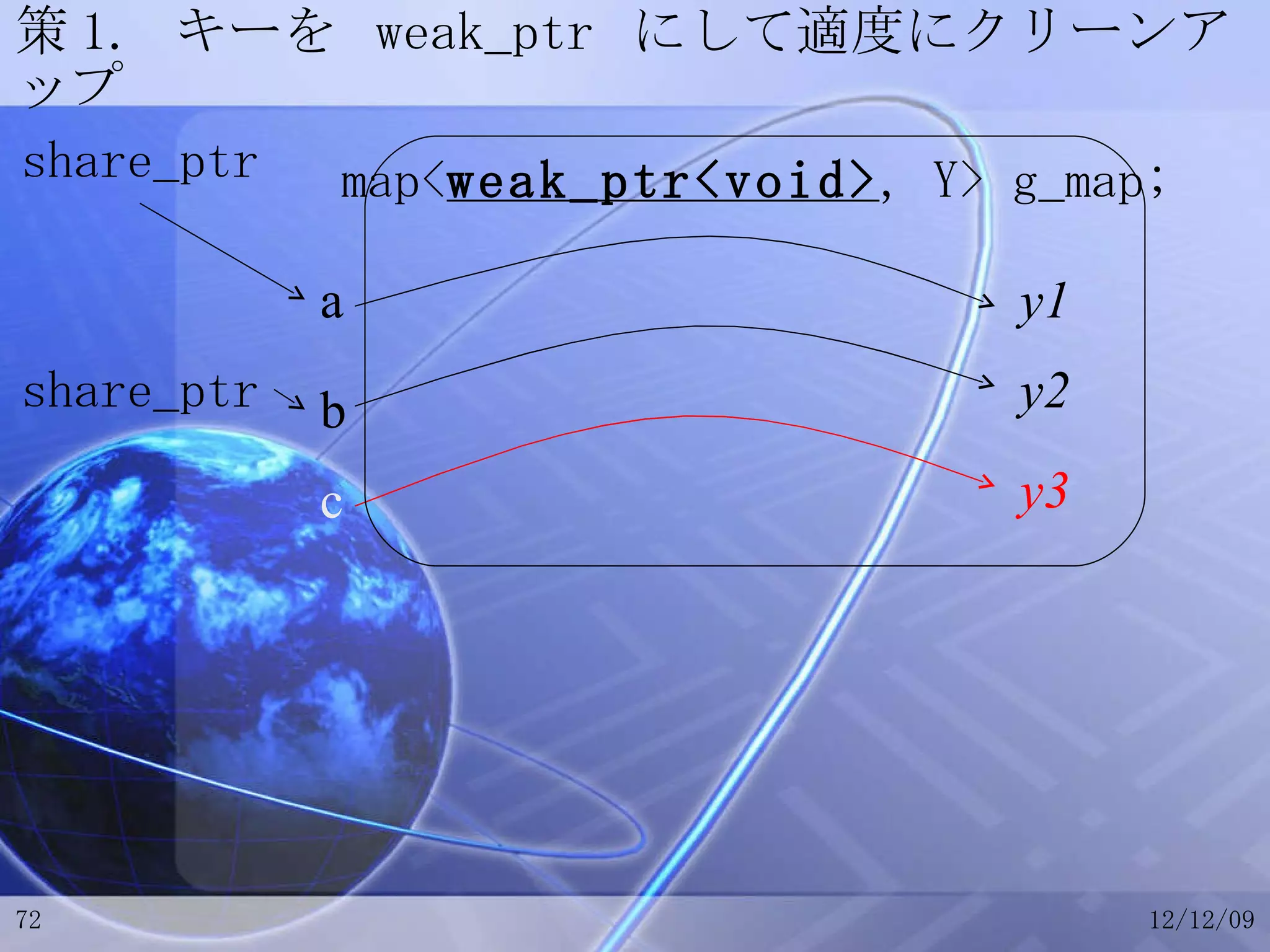 策 1.  キーを  weak_ptr  にして適度にクリーンアップ a b c map< weak_ptr<void> , Y> g_map; y1 y2 y3 share_ptr share_ptr 
