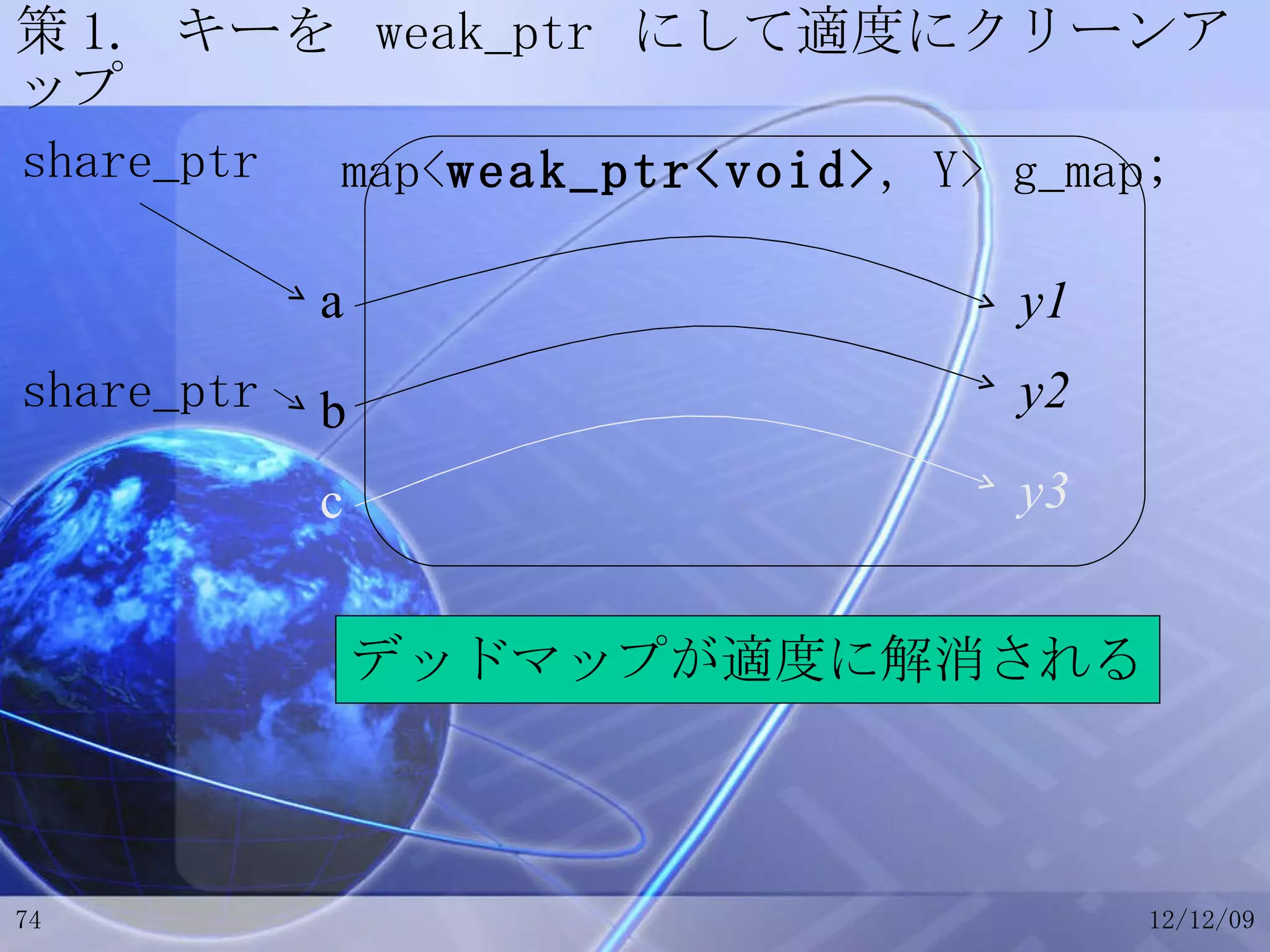 策 1.  キーを  weak_ptr  にして適度にクリーンアップ a b c map< weak_ptr<void> , Y> g_map; y1 y2 y3 share_ptr share_ptr デッドマップが適度に解消される 