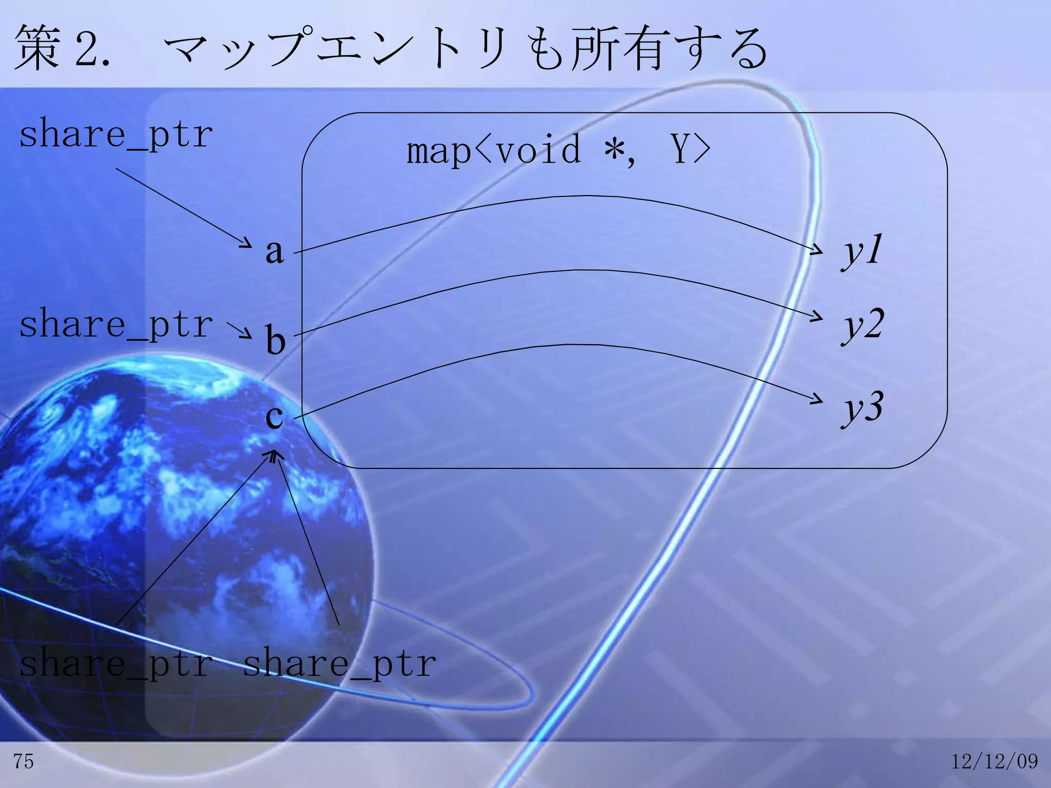 策2. マップエントリも所有する a b c y1 y2 y3 share_ptr share_ptr share_ptr share_ptr map<void *, Y> 