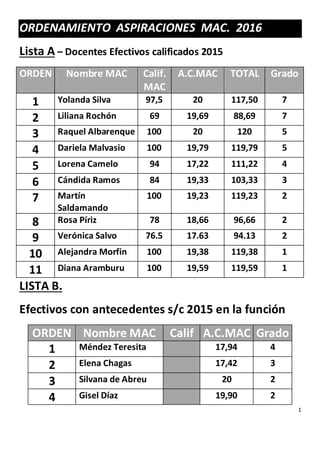 1
ORDENAMIENTO ASPIRACIONES MAC. 2016
Lista A – Docentes Efectivos calificados 2015
ORDEN Nombre MAC Calif.
MAC
A.C.MAC TOTAL Grado
1 Yolanda Silva 97,5 20 117,50 7
2 Liliana Rochón 69 19,69 88,69 7
3 Raquel Albarenque 100 20 120 5
4 Dariela Malvasio 100 19,79 119,79 5
5 Lorena Camelo 94 17,22 111,22 4
6 Cándida Ramos 84 19,33 103,33 3
7 Martín
Saldamando
100 19,23 119,23 2
8 Rosa Píriz 78 18,66 96,66 2
9 Verónica Salvo 76.5 17.63 94.13 2
10 Alejandra Morfin 100 19,38 119,38 1
11 Diana Aramburu 100 19,59 119,59 1
LISTA B.
Efectivos con antecedentes s/c 2015 en la función
ORDEN Nombre MAC Calif A.C.MAC Grado
1 Méndez Teresita 17,94 4
2 Elena Chagas 17,42 3
3 Silvana de Abreu 20 2
4 Gisel Díaz 19,90 2
 