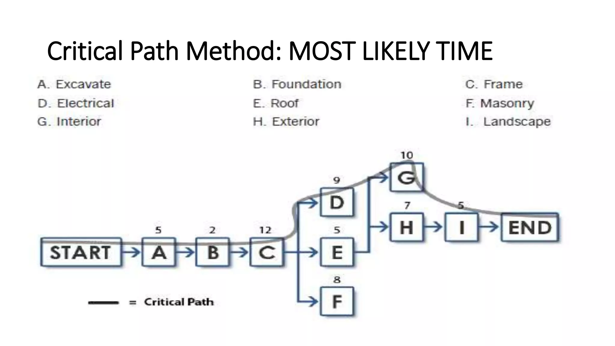 Critical Path Method: MOST LIKELY TIME
 