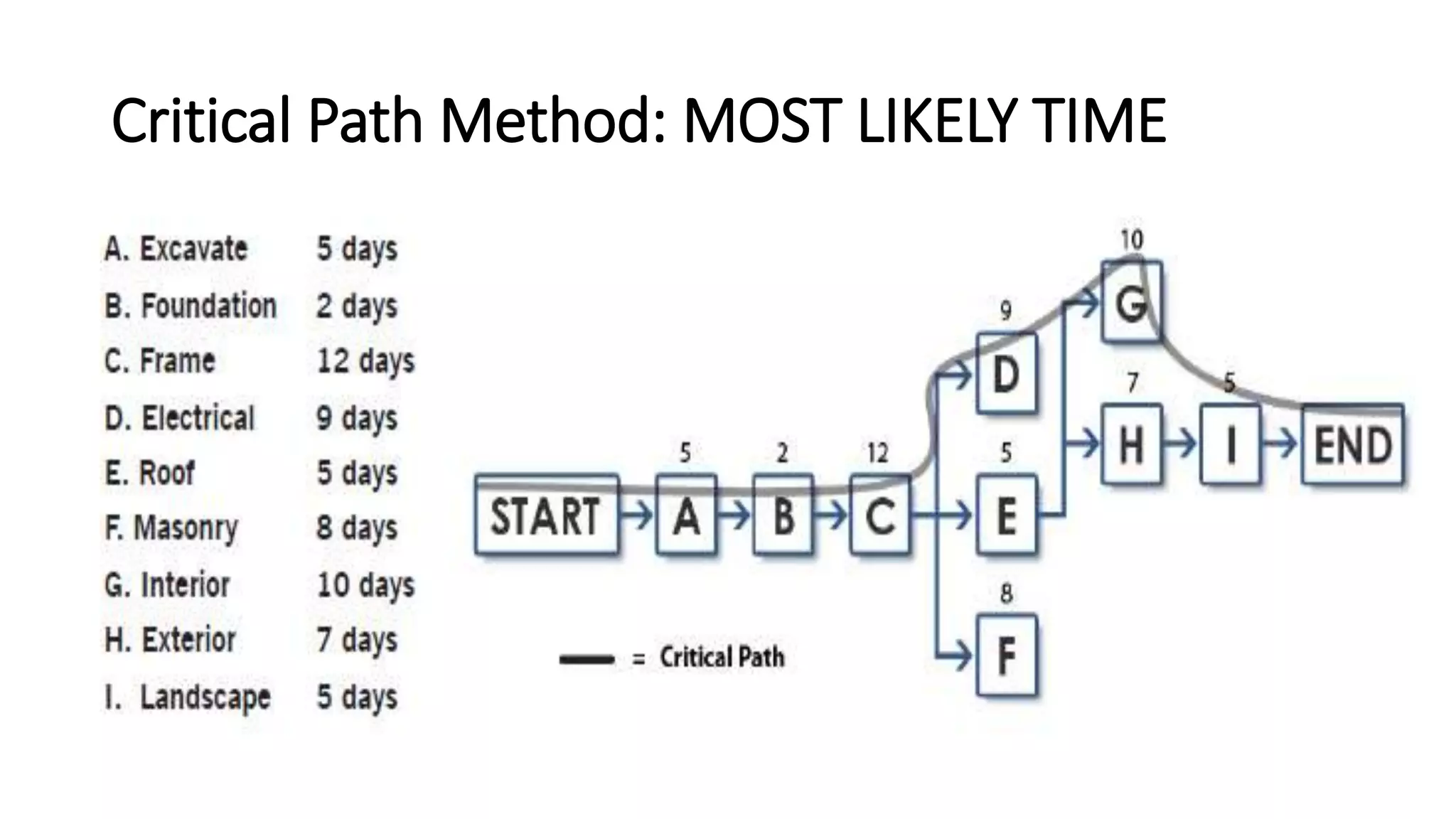 Critical Path Method: MOST LIKELY TIME
 