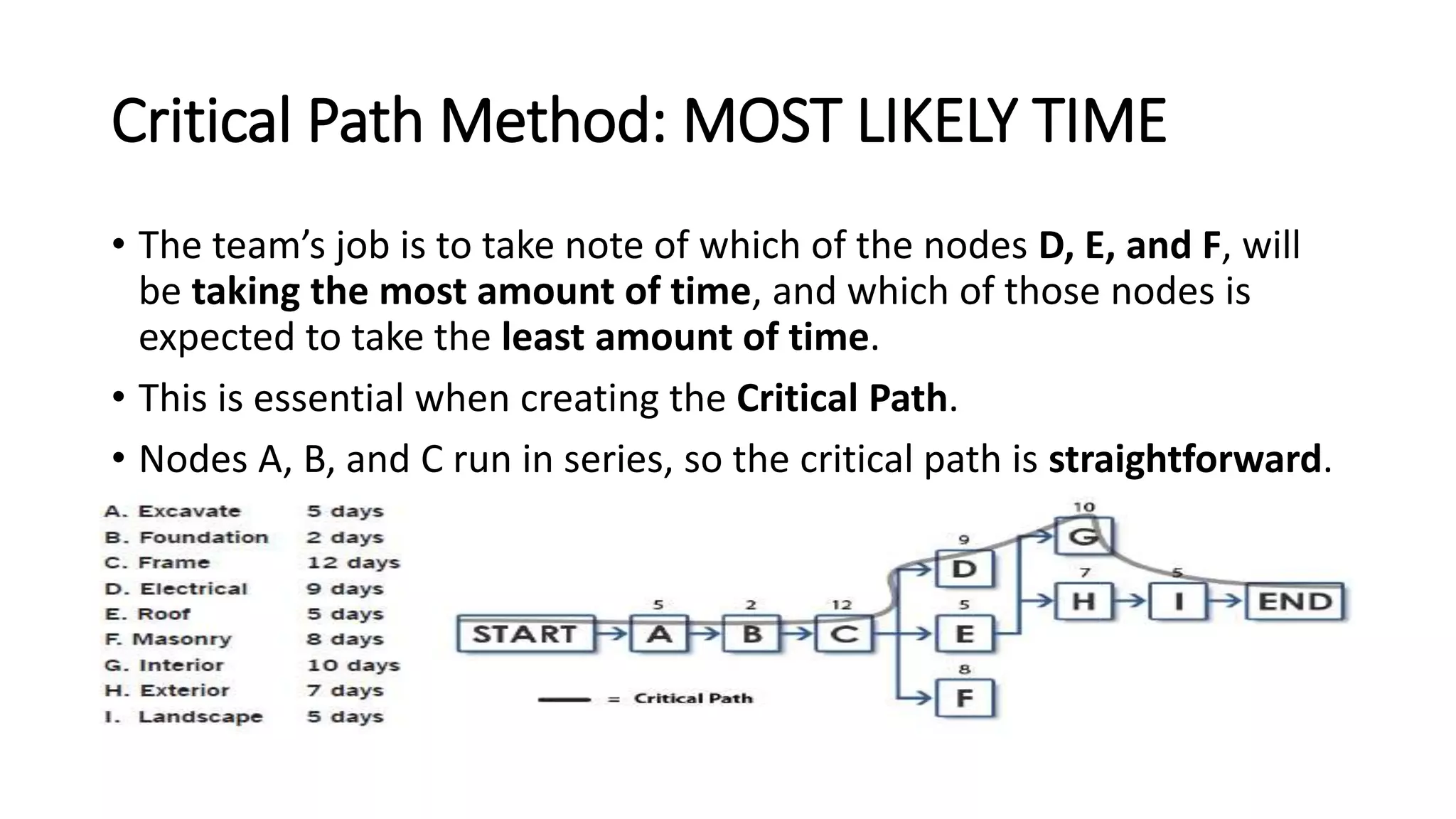 Critical Path Method: MOST LIKELY TIME
• The team’s job is to take note of which of the nodes D, E, and F, will
be taking the most amount of time, and which of those nodes is
expected to take the least amount of time.
• This is essential when creating the Critical Path.
• Nodes A, B, and C run in series, so the critical path is straightforward.
 