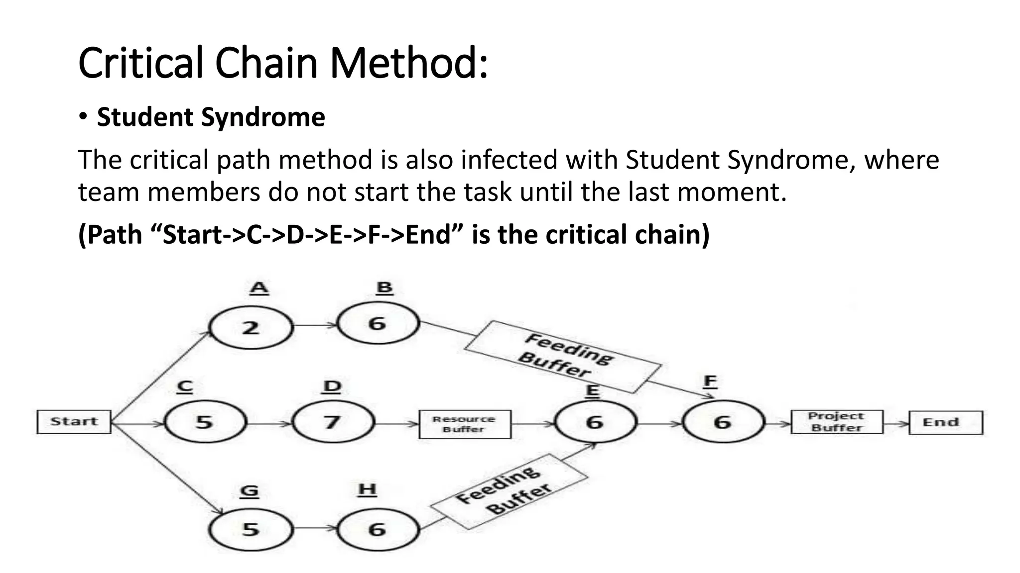 Critical Chain Method:
• Student Syndrome
The critical path method is also infected with Student Syndrome, where
team members do not start the task until the last moment.
(Path “Start->C->D->E->F->End” is the critical chain)
 
