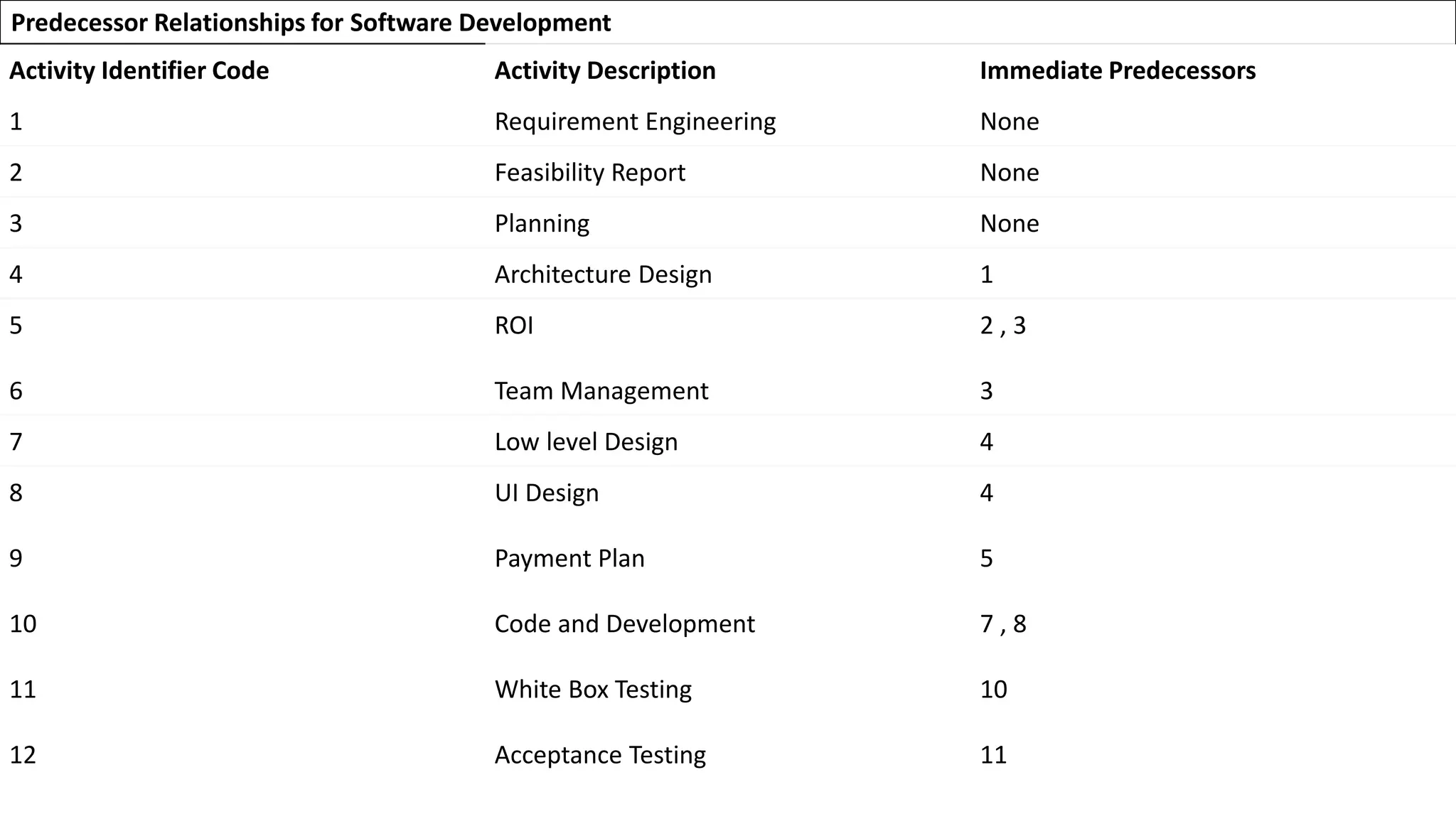 Predecessor Relationships for Software Development
Activity Identifier Code Activity Description Immediate Predecessors
1 Requirement Engineering None
2 Feasibility Report None
3 Planning None
4 Architecture Design 1
5
6
ROI
Team Management
2 , 3
3
7 Low level Design 4
8
9
10
11
12
UI Design
Payment Plan
Code and Development
White Box Testing
Acceptance Testing
4
5
7 , 8
10
11
 