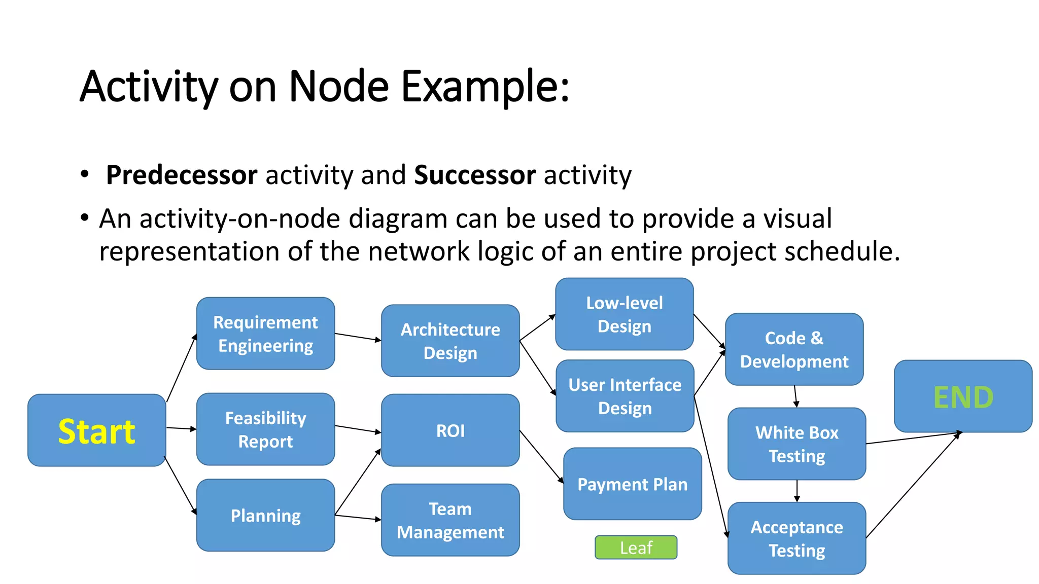 Activity on Node Example:
• Predecessor activity and Successor activity
• An activity-on-node diagram can be used to provide a visual
representation of the network logic of an entire project schedule.
Start
Requirement
Engineering
Feasibility
Report
Architecture
Design
ROI
Team
Management
Low-level
Design
User Interface
Design
Code &
Development
Payment Plan
White Box
Testing
END
Planning
Acceptance
TestingLeaf
 