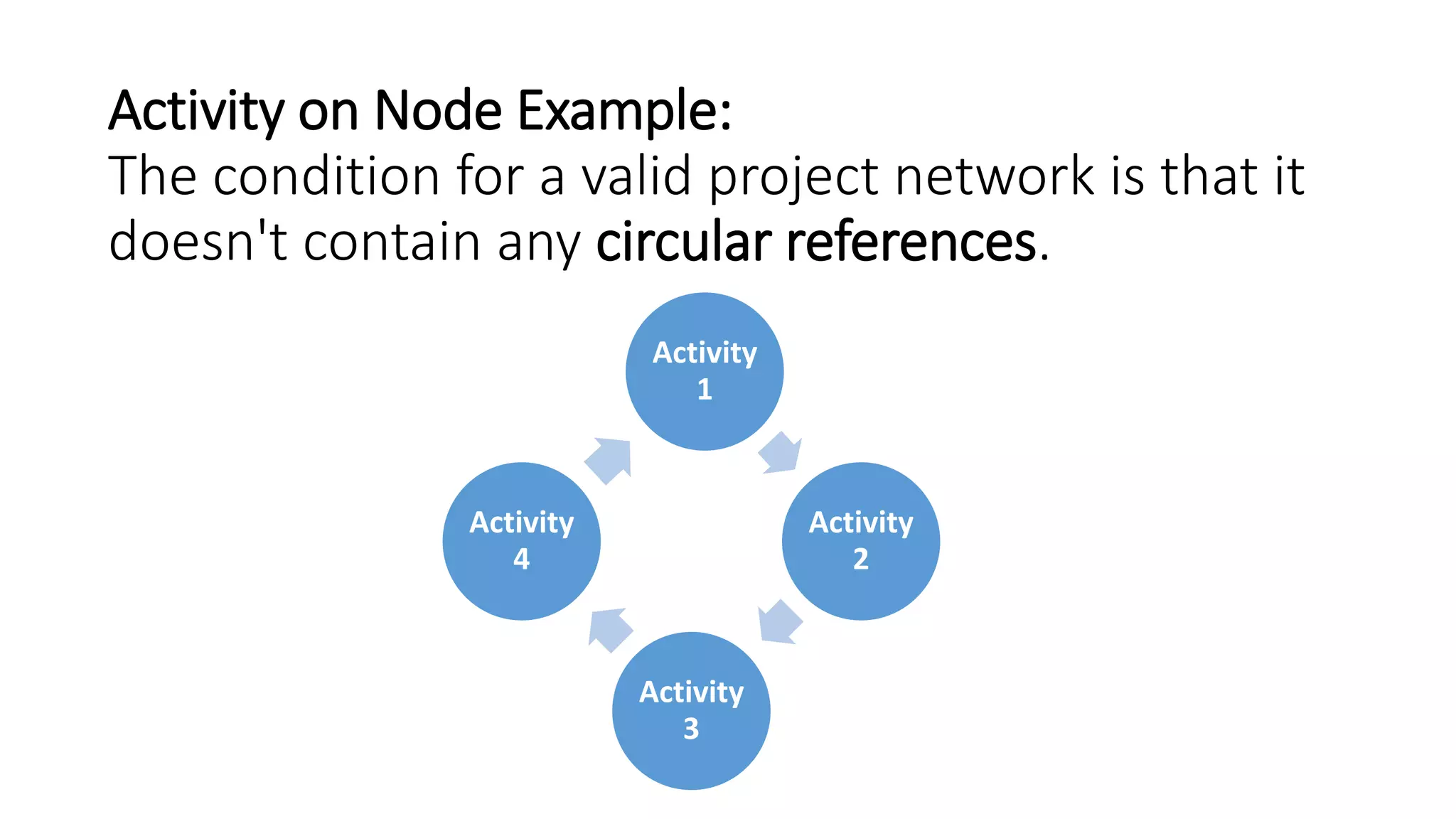 Activity on Node Example:
The condition for a valid project network is that it
doesn't contain any circular references.
Activity
1
Activity
2
Activity
3
Activity
4
 