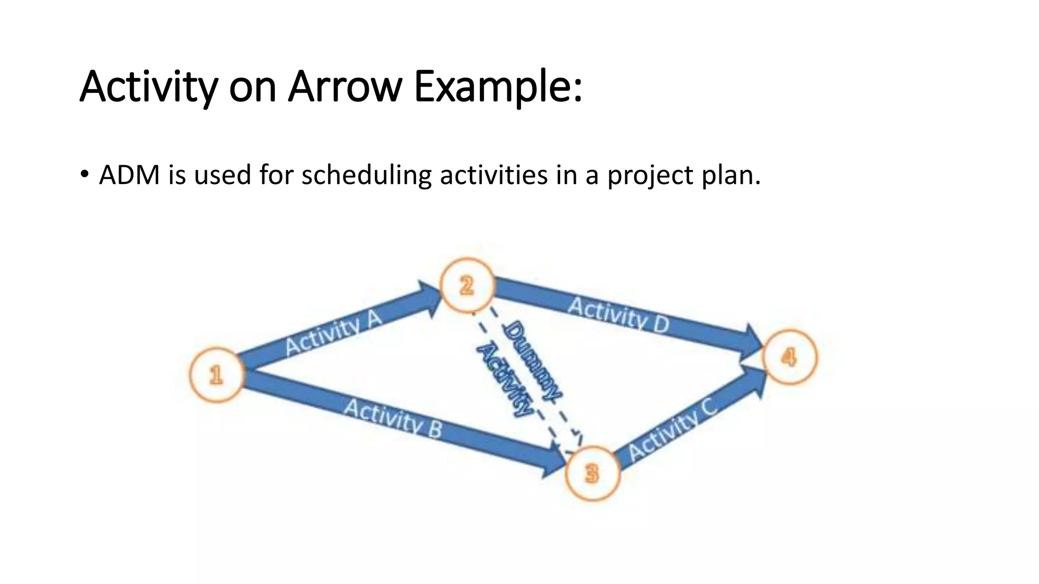 Activity on Arrow Example:
• ADM is used for scheduling activities in a project plan.
 
