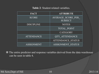FACT ATTRIBUTE
SCORE AVERAGE_SCORE_PER_
SUBJECT
DISCIPLINE NOTES
TOTAL_POINT
CATEGORY
ATTENDANCE QTY_ATTENDANCE
ATTENDANCE_STATUS
ASSIGNMENT ASSIGNMENT_STATUS
8th Sem,Dept of ISE 10 2013-14
Table 2: Student related variables.
 The entire predictor and response variables derived from the data warehouse
can be seen in table 4.
 