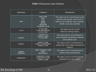 Table 3:Dimension and Attribute
DIMENSION ATTRIBUTE DESCRIPTION
TIME
TIME_CODE
DATE
DAY
WEEK
MONTH
SEMESTER
ACADEMIC_YEAR
The report can be viewed based on the
specific time periods, which can be
based on the academic year, semester,
month, week, day, and date.
CLASS
CLASS_CODE
CLASS_DESCRIPTION
CLASS_NAME
The report can be viewed
based on existing classes.
STUDENT
STUDENT_ID
STUDENT_NAME
CLASS_CODE
The report can be viewed based on
active students enrolled per semester
and academic year.
SUBJECT
SUBJECT_CODE
SUBJECT_DESCRIPTION
SUBJECT_TYPE
The report can be viewed based on
subject type (core subject atau special
subject).
MERITS
DEMERITS
MERIT_DEMERIT_CODE
POINT
DESCRIPTION
The report can be viewed based on
student merits and demerits.
COMPONENT
COMPONENT_CODE
COMPONENT_NAME
SUBJECT_CODE
The report can be viewed based on
component score per subject.
8th Sem,Dept of ISE 11 2013-14
 