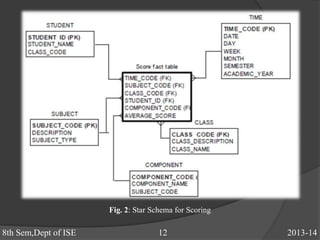 8th Sem,Dept of ISE 12 2013-14
Fig. 2: Star Schema for Scoring
 