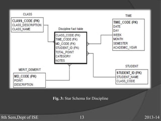 Fig. 3: Star Schema for Discipline
8th Sem,Dept of ISE 13 2013-14
 