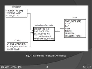 Fig. 4: Star Schema for Student Attendance
8th Sem,Dept of ISE 14 2013-14
 