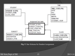 Fig. 5: Star Schema for Student Assignment
8th Sem,Dept of ISE 15 2013-14
 