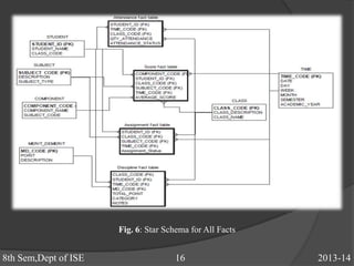 Fig. 6: Star Schema for All Facts
8th Sem,Dept of ISE 16 2013-14
 