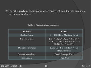 Table 4: Student related variables.
Variable Values
Student Score 0 – 100{High, Medium, Low)
Student Grade { A+ > 95, A > 90, A- > 85, B+ >
80, B > 75, B- > 70, C+ > 65, C >
60, D > 55, F < 54.99}
Discipline Systems {Very Good, Good, Fair, Needs
Improvement}
Student Attendance {Good, Average, Poor}
Assignment {Yes, No}
8th Sem,Dept of ISE 18 2013-14
 The entire predictor and response variables derived from the data warehouse
can be seen in table 4.
 