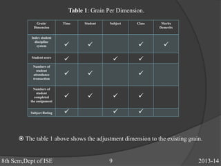 Grain/
Dimension
Time Student Subject Class Merits
Demerits
Index student
discipline
system    
Student score
  
Numbers of
student
attendance
transaction
  
Numbers of
student
completed
the assignment
   
Subject Rating   
8th Sem,Dept of ISE 9 2013-14
Table 1: Grain Per Dimension.
 The table 1 above shows the adjustment dimension to the existing grain.
 