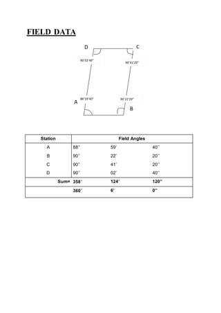 FIELD DATA
A
Station Field Angles
A 88° 59’ 40’’
B 90° 22’ 20’’
C 90° 41’ 20’’
D 90° 02’ 40’’
Sum= 358° 124’ 120’’
360° 6’ 0’’
B
CD
88˚59’40” 90˚22’20”
90˚41’20”
90˚02’40”
 